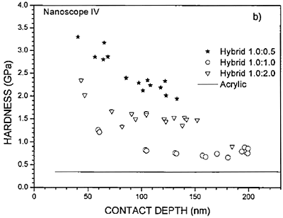 AZoJomo-AZO材料在线杂志-使用Hysitron摩亚博网站下载擦镜（a）和Nanoscope IV尺寸3100（b）测量的几种混合涂层的硬度与接触深度。图中包含了散装丙烯酸的数据，以供比较。GYDF4y2Ba