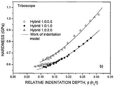 AZoJomo - AZO Journal of Mate亚博网站下载rials Online - a)低载荷和b)高载荷复合硬度与几种混合涂层的相对压痕深度图(用摩擦镜测量)。实线对应着实验数据与压痕模型工作的最佳拟合。GYDF4y2Ba